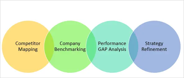 Wettbewerber-Mapping, Unternehmensbenchmarking, Leistungslückenanalyse, Strategieverfeinerung