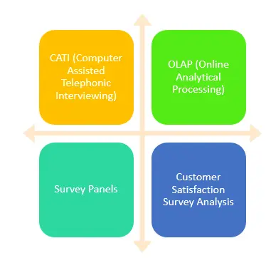 CATI, OLAP, Umfragepanels, Analyse von Kundenzufriedenheitsumfragen