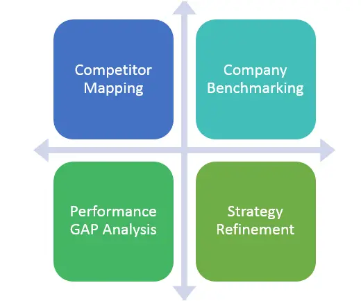 Wettbewerber-Mapping, Unternehmensbenchmarking, Leistungslückenanalyse, Strategieverfeinerung