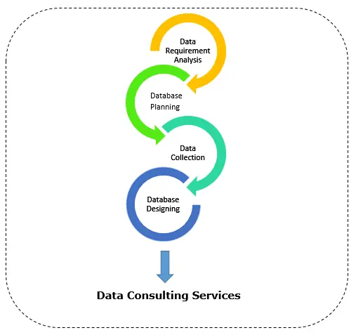 Datenberatungsdienstleistungen: Datenbedarfsanalyse, Datenbankplanung, Datenerfassung, Datenbankgestaltung