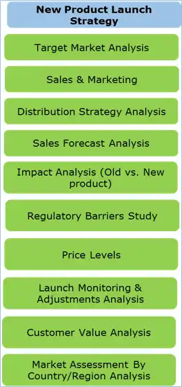 Strategie zur Einführung neuer Produkte: Zielmarktanalyse, Vertrieb und Marketing, Analyse der Vertriebsstrategie, Umsatzprognoseanalyse, Wirkungsanalyse, Studie zu regulatorischen Hürden, Preisniveaus, Analyse der Einführungsüberwachung und -anpassungen, Kundenwertanalyse, Marktbewertungsanalyse nach Land/Region
